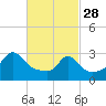 Tide chart for Gray Gables Beach, Massachusetts on 2023/02/28