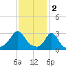Tide chart for Gray Gables Beach, Massachusetts on 2023/02/2