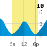 Tide chart for Gray Gables Beach, Massachusetts on 2023/04/10