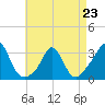 Tide chart for Gray Gables Beach, Massachusetts on 2023/04/23