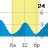 Tide chart for Gray Gables Beach, Massachusetts on 2023/04/24