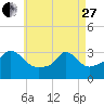 Tide chart for Gray Gables Beach, Massachusetts on 2023/04/27