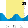 Tide chart for Gray Gables Beach, Massachusetts on 2023/05/25