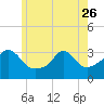 Tide chart for Gray Gables Beach, Massachusetts on 2023/05/26