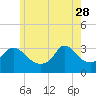 Tide chart for Gray Gables Beach, Massachusetts on 2023/05/28