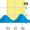 Tide chart for Gray Gables Beach, Massachusetts on 2023/05/29