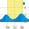 Tide chart for Gray Gables Beach, Massachusetts on 2023/09/9