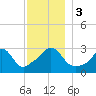 Tide chart for Gray Gables Beach, Massachusetts on 2023/12/3