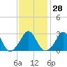 Tide chart for Gray Gables Beach, Massachusetts on 2024/01/28