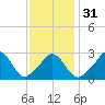 Tide chart for Gray Gables Beach, Massachusetts on 2024/01/31