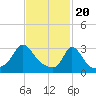 Tide chart for Gray Gables Beach, Massachusetts on 2024/02/20