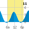 Tide chart for Gray Gables Beach, Massachusetts on 2024/04/11