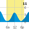 Tide chart for Gray Gables Beach, Massachusetts on 2024/05/11