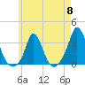 Tide chart for Gray Gables Beach, Massachusetts on 2024/05/8