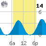 Tide chart for Gray Gables Beach, Massachusetts on 2025/03/14