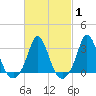 Tide chart for Gray Gables Beach, Massachusetts on 2025/03/1