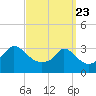 Tide chart for Gray Gables Beach, Massachusetts on 2025/03/23