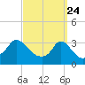 Tide chart for Gray Gables Beach, Massachusetts on 2025/03/24