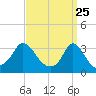 Tide chart for Gray Gables Beach, Massachusetts on 2025/03/25