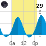 Tide chart for Gray Gables Beach, Massachusetts on 2025/03/29
