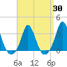 Tide chart for Gray Gables Beach, Massachusetts on 2025/03/30