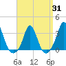 Tide chart for Gray Gables Beach, Massachusetts on 2025/03/31
