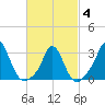 Tide chart for Gray Gables Beach, Massachusetts on 2025/03/4