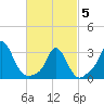 Tide chart for Gray Gables Beach, Massachusetts on 2025/03/5
