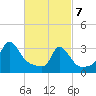Tide chart for Gray Gables Beach, Massachusetts on 2025/03/7