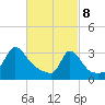 Tide chart for Gray Gables Beach, Massachusetts on 2025/03/8