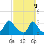 Tide chart for Gray Gables Beach, Massachusetts on 2025/03/9