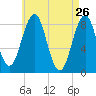 Tide chart for Great Chebeague Island, Casco Bay, Maine on 2022/04/26