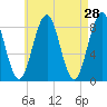 Tide chart for Great Chebeague Island, Casco Bay, Maine on 2022/04/28