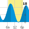 Tide chart for Great Chebeague Island, Casco Bay, Maine on 2023/03/18