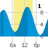 Tide chart for Great Chebeague Island, Casco Bay, Maine on 2023/12/1