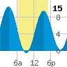 Tide chart for Great Chebeague Island, Casco Bay, Maine on 2024/02/15