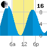 Tide chart for Great Chebeague Island, Casco Bay, Maine on 2024/02/16