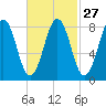 Tide chart for Great Chebeague Island, Casco Bay, Maine on 2024/02/27