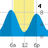 Tide chart for Great Chebeague Island, Casco Bay, Maine on 2024/02/4