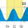 Tide chart for Great Chebeague Island, Maine on 2025/05/11