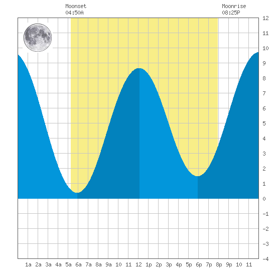 Tide chart for Great Chebeague Island on 2025/05/12