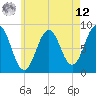 Tide chart for Great Chebeague Island, Maine on 2025/05/12