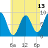 Tide chart for Great Chebeague Island, Maine on 2025/05/13