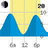 Tide chart for Great Chebeague Island, Maine on 2025/05/20