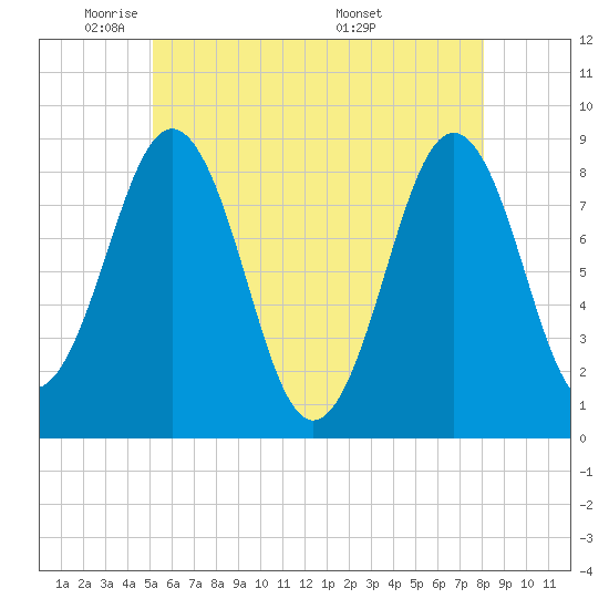 Tide chart for Great Chebeague Island on 2025/05/21