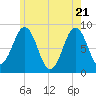 Tide chart for Great Chebeague Island, Maine on 2025/05/21