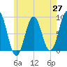 Tide chart for Great Chebeague Island, Maine on 2025/05/27