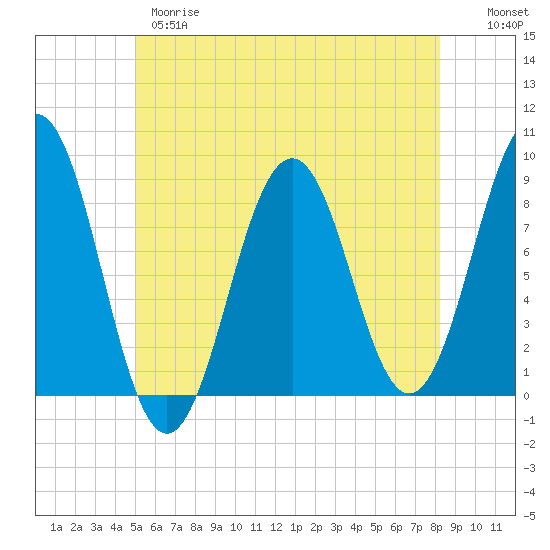 Tide chart for Great Chebeague Island on 2025/05/28