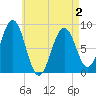 Tide chart for Great Chebeague Island, Maine on 2025/05/2