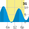 Tide chart for Great Chebeague Island, Maine on 2025/05/31